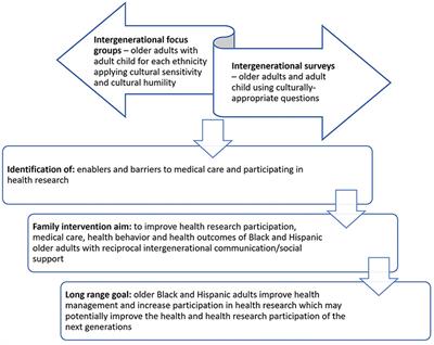 Review and Implications of Intergenerational Communication and Social Support in Chronic Disease Care and Participation in Health Research of Low-Income, Minority Older Adults in the United States